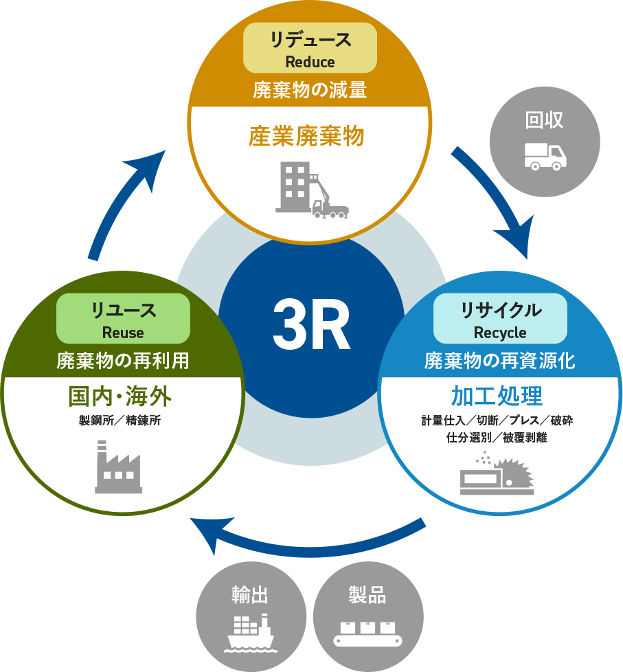 3R リデュース　リユース　リサイクル